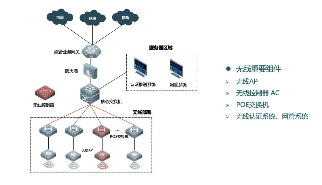 誉天教育-大规模无线组网架构.png