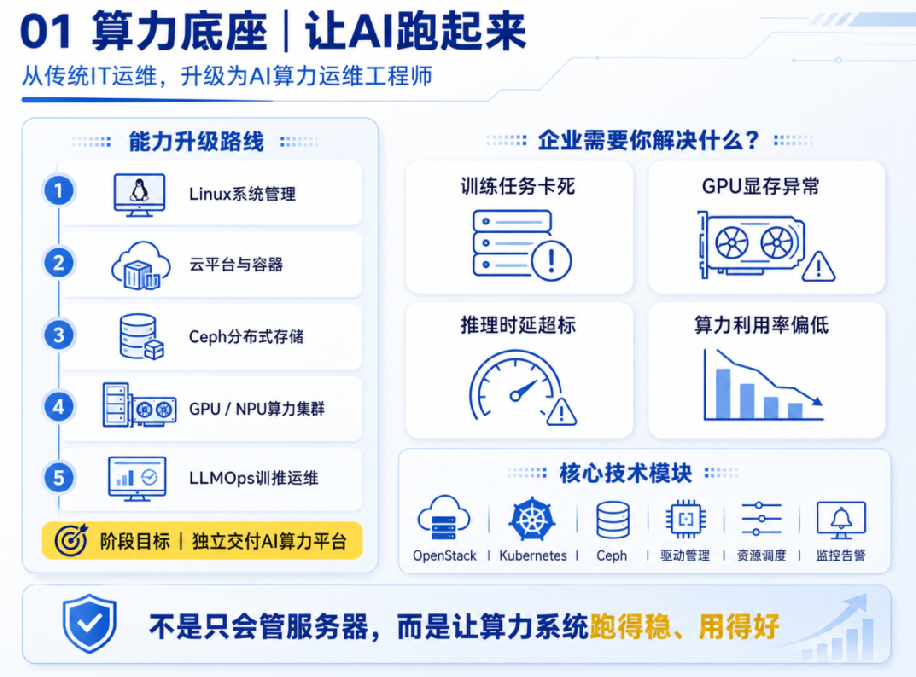 AI算力运维技术栈图示：Linux、云计算、分布式存储、GPU调度与LLMOps