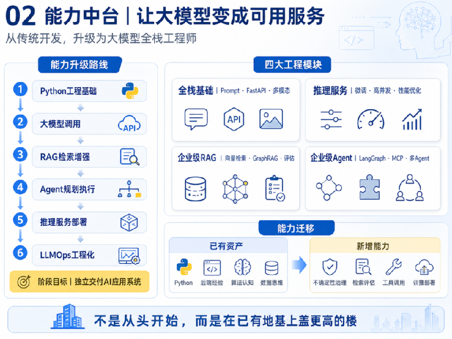 AI大模型应用开发——让大模型变成可用服务 面向后端、Python、算法、数据分析与应届生