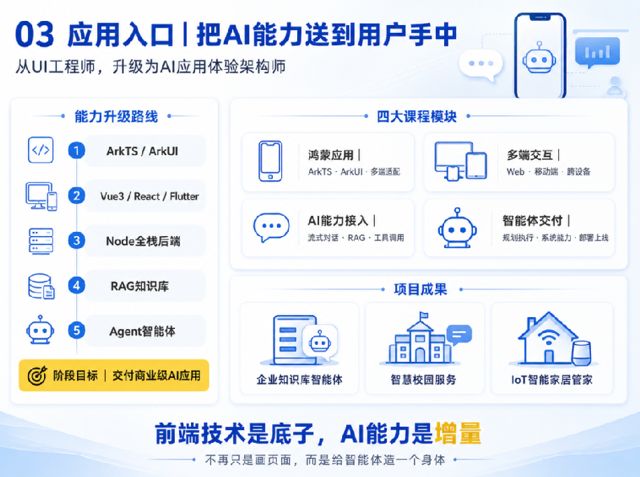 《AI鸿蒙全栈智能体开发》覆盖鸿蒙应用、多端前端、Node全栈、Python大模型，配套六大商业级项目