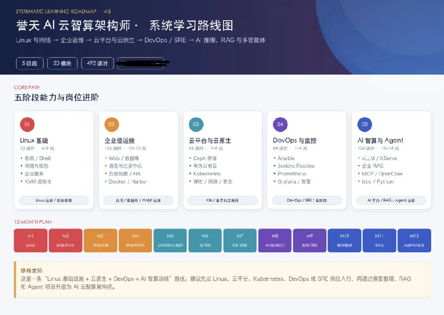 誉天教育AI云智算架构师，系统学习路线，涵盖linux运维、云平台与云原生、AI运维、RAG与智能体等模块