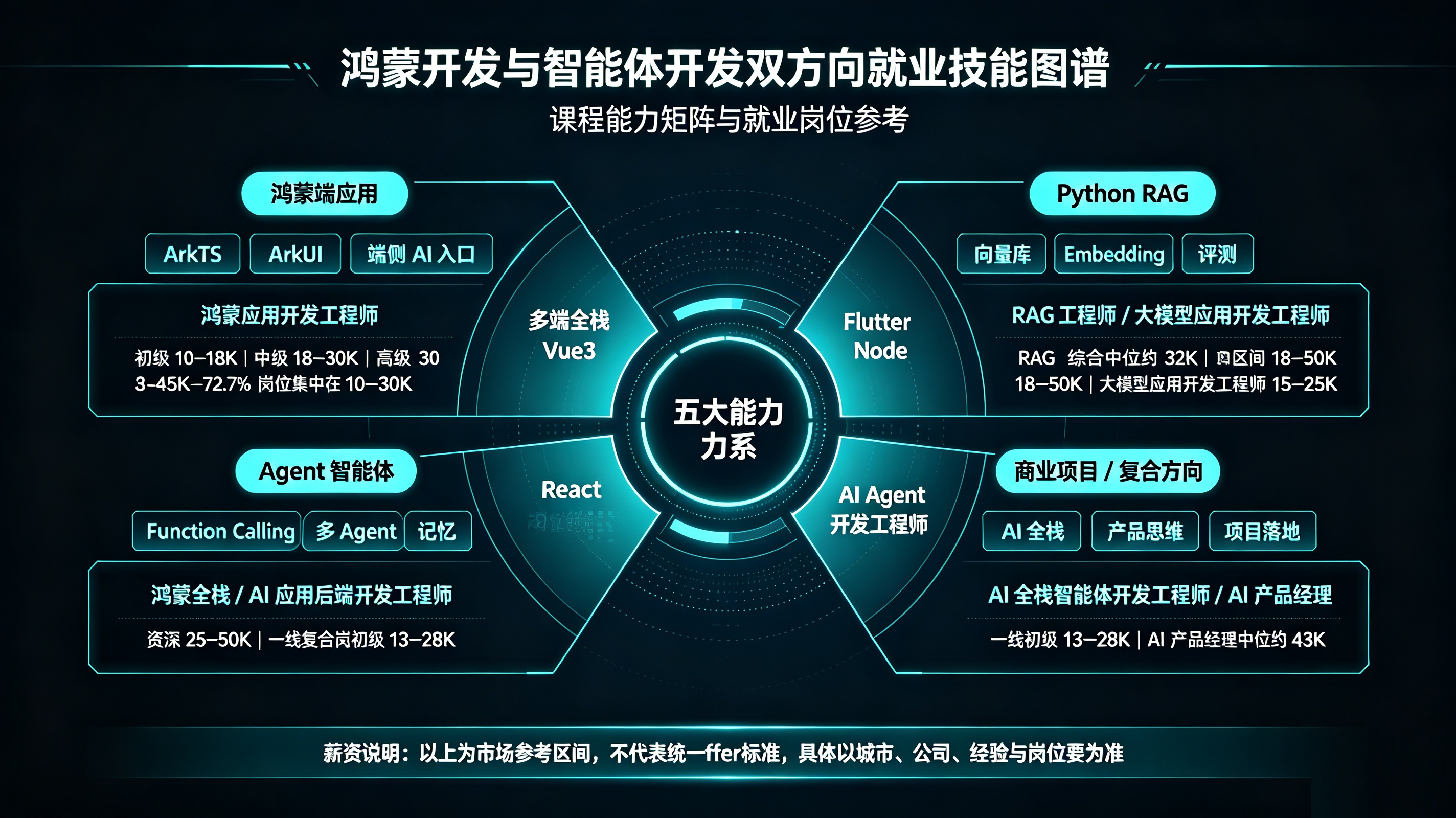 誉天教育-AI鸿蒙全栈智能体开发课程，鸿蒙开发与智能体开发双方向就业技能图谱