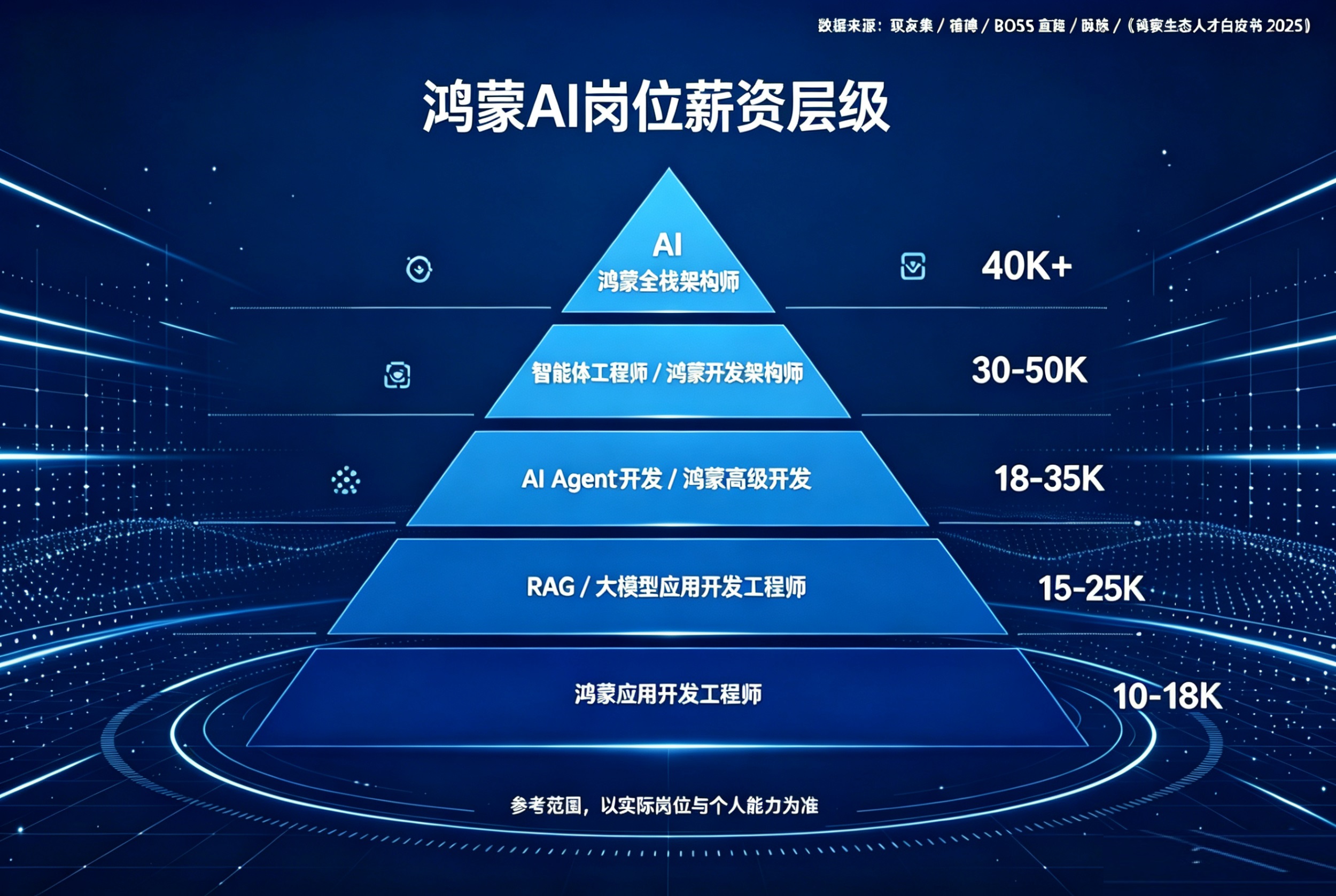 誉天教育-鸿蒙开发与智能体开发就业岗位薪资参考层级图，从鸿蒙应用开发到AI全栈架构师