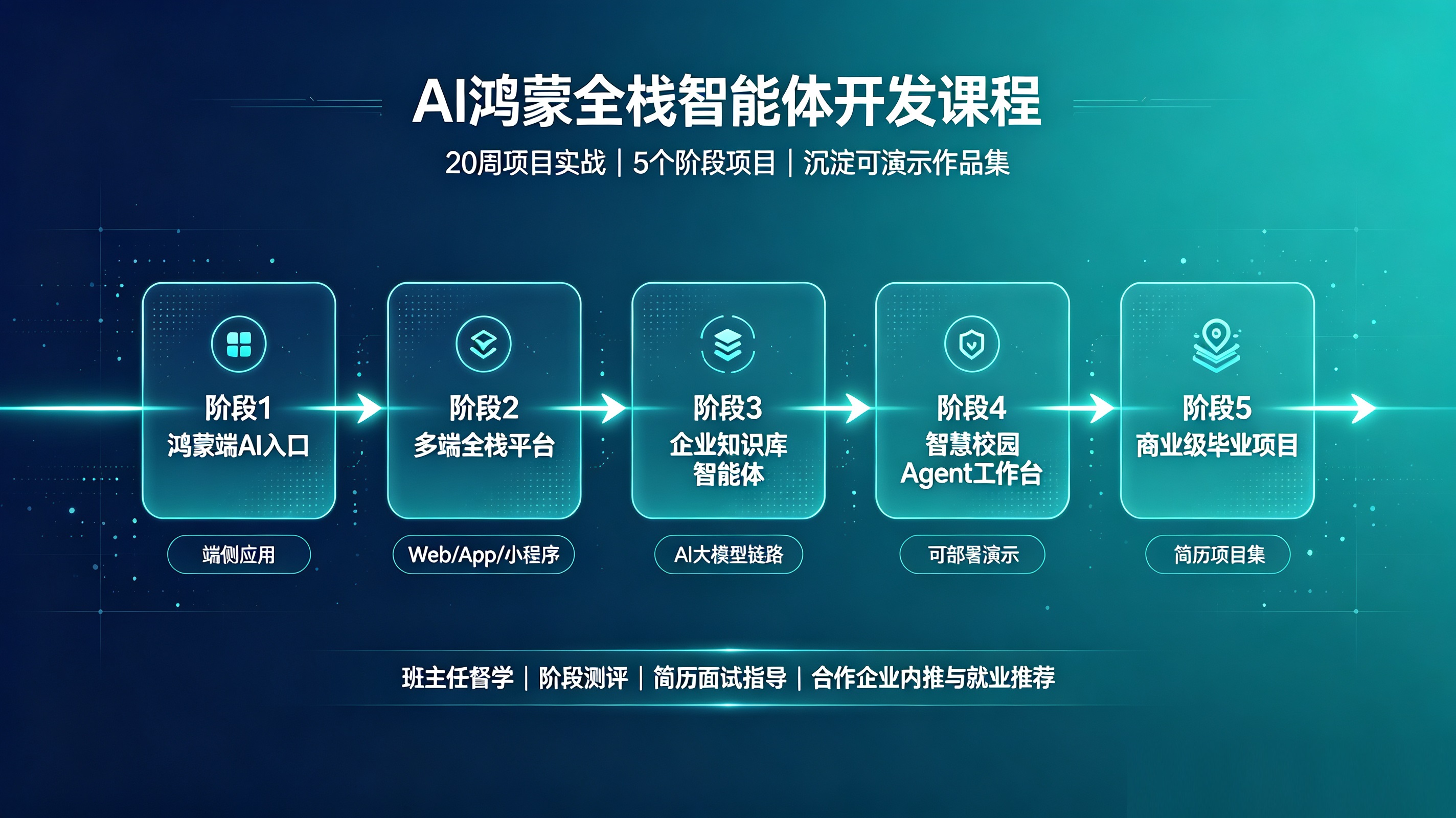 誉天教育-AI鸿蒙全栈智能体开发课程5个阶段项目，可演示可部署的个人作品集