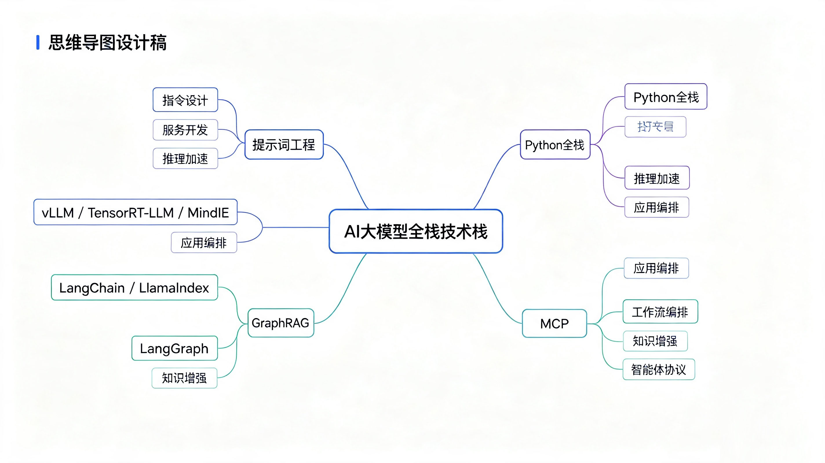 AI大模型培训四阶段核心技术栈思维导图:覆盖提示词工程、Python全栈、vLLM / TensorRT-LLM / MindIE 推理框架、LangChain / LlamaIndex / LangGraph、GraphRAG 与 MCP 协议,串联 AI 开发培训从基础到智能体架构的全栈知识点 AI大模型培训四阶段核心技术栈思维导图:覆盖提示词工程、Python全栈、vLLM / TensorRT-LLM / MindIE 推理框架、LangChain / LlamaIndex / LangGraph、GraphRAG 与 MCP 协议,串联 AI 开发培训从基础到智能体架构的全栈知识点