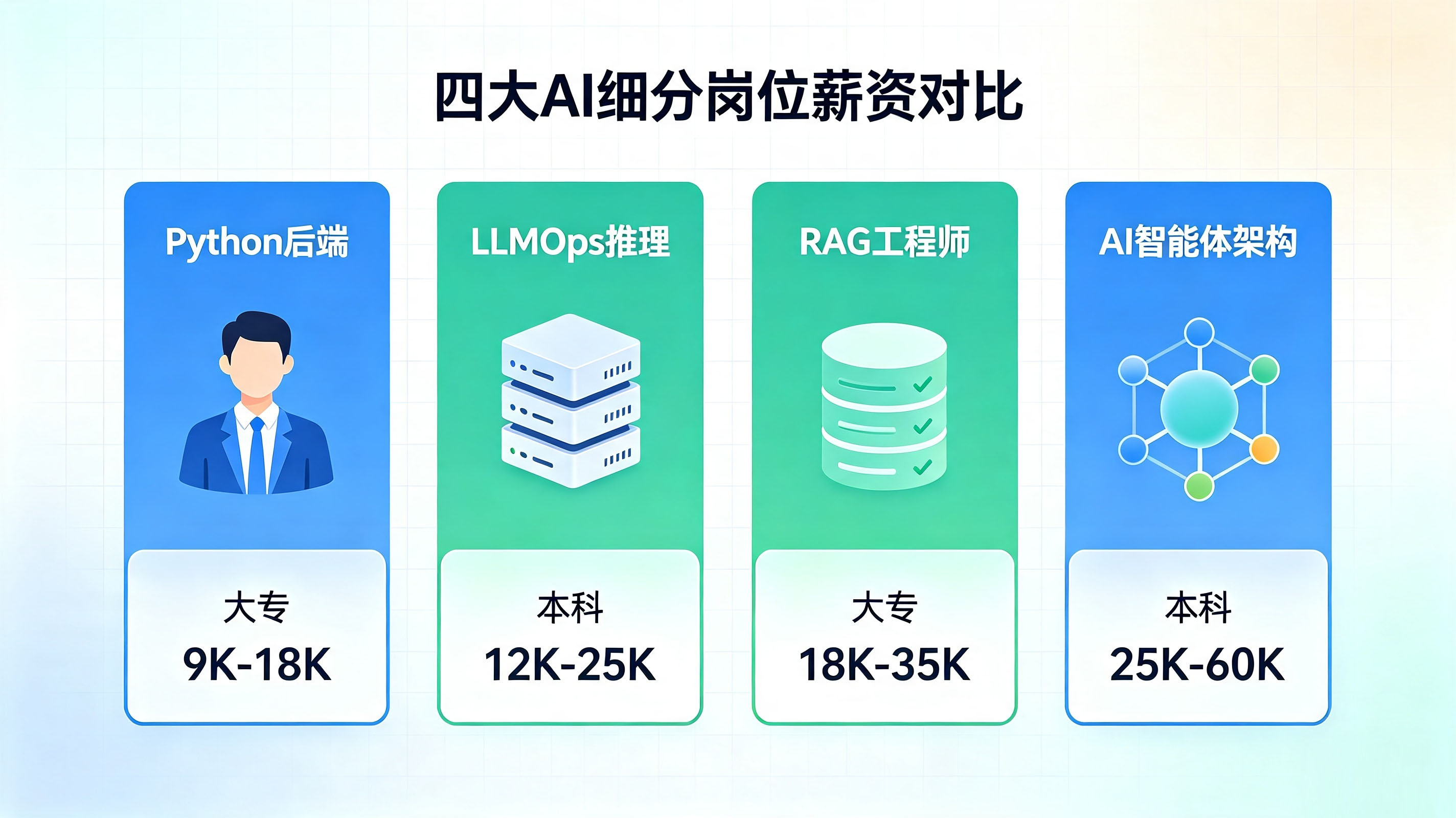 AI开发培训四大AI细分岗位薪资对比图:Python后端、LLMOps推理工程师、RAG工程师、AI智能体架构师的学历门槛与月薪区间,直观呈现AI大模型培训各阶段对标岗位的薪资水平 AI开发培训四大AI细分岗位薪资对比图:Python后端、LLMOps推理工程师、RAG工程师、AI智能体架构师的学历门槛与月薪区间,直观呈现AI大模型培训各阶段对标岗位的薪资水平