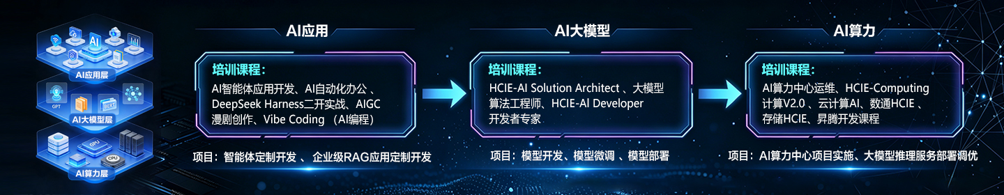 誉天教育AI课程覆盖AI云智算架构师、AI大模型全栈应用开发、AI鸿蒙全栈智能体开发、AIGC全能大师班四大方向,对应AI产业链算力底座、能力中台、应用入口、内容表达四层 誉天教育AI课程覆盖AI云智算架构师、AI大模型全栈应用开发、AI鸿蒙全栈智能体开发、AIGC全能大师班四大方向,对应AI产业链算力底座、能力中台、应用入口、内容表达四层