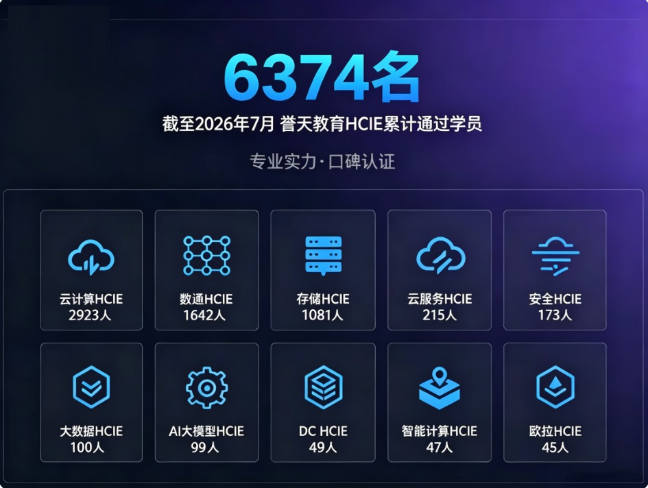 截至2026年7月,誉天教育累计培养通过6374名HCIE学员,其中有500+在誉天通过了多个方向的HCIE认证!全球仅18000多名HCIE。 云计算HCIE通过2923人 数通HCIE通过1642人 存储HCIE通过1081人 云服务HCIE通过215人 安全HCIE通过173人 大数据HCIE通过100人 AI大模型HCIE通过99人 DC HCIE通过49人 智能计算HCIE通过47人 欧拉HCIE通过45人 截至2026年7月,誉天教育累计培养通过6374名HCIE学员,其中有500+在誉天通过了多个方向的HCIE认证!全球仅18000多名HCIE。 云计算HCIE通过2923人 数通HCIE通过1642人 存储HCIE通过1081人 云服务HCIE通过215人 安全HCIE通过173人 大数据HCIE通过100人 AI大模型HCIE通过99人 DC HCIE通过49人 智能计算HCIE通过47人 欧拉HCIE通过45人